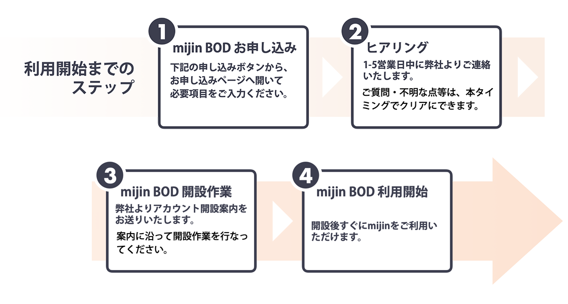 mijin BODご利用までの流れ