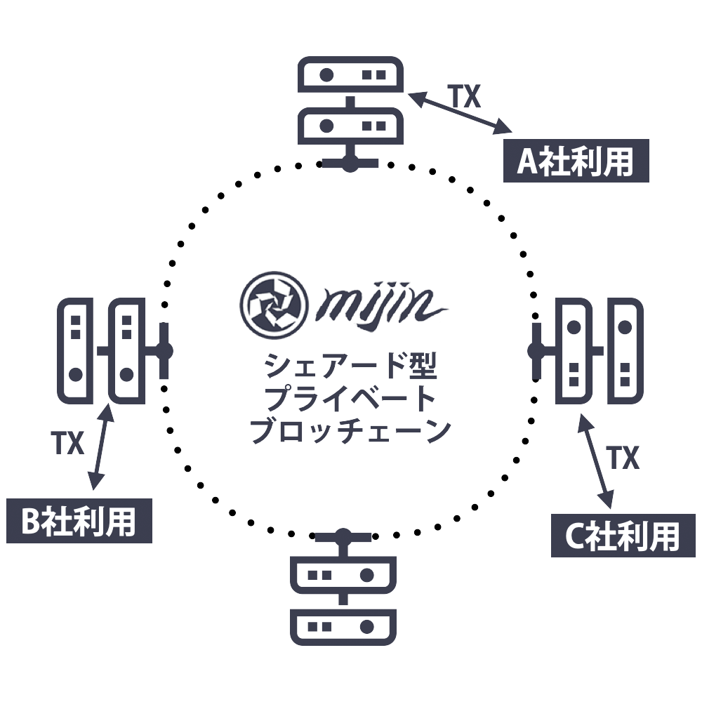 シェアード型プライベートブロックチェーンmijin