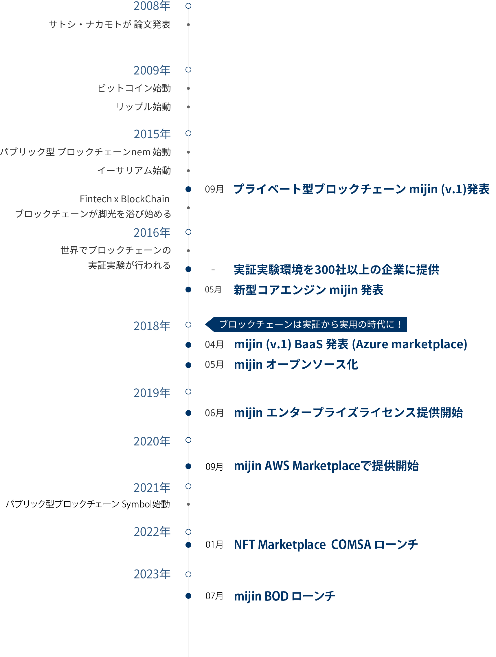 ブロックチェーンテクノロジーの変遷