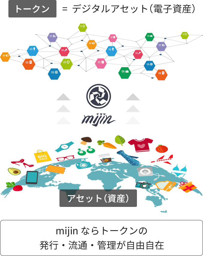 トークン=デジタルアセット（電子資産） アセット（資産） mijin ならトークンの発行・流通・管理が自由自在