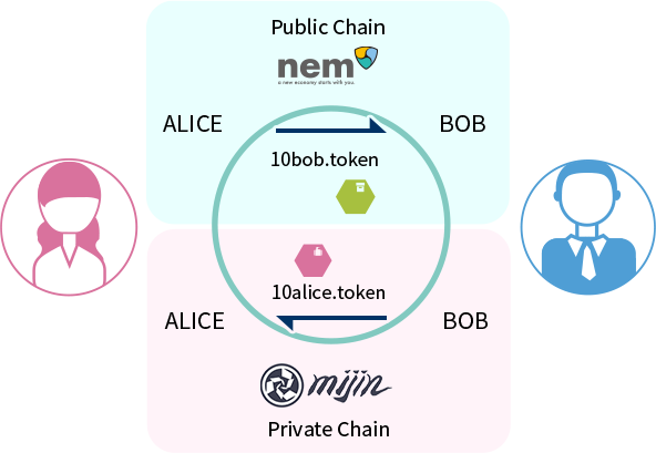 Cross-Chain Transaction