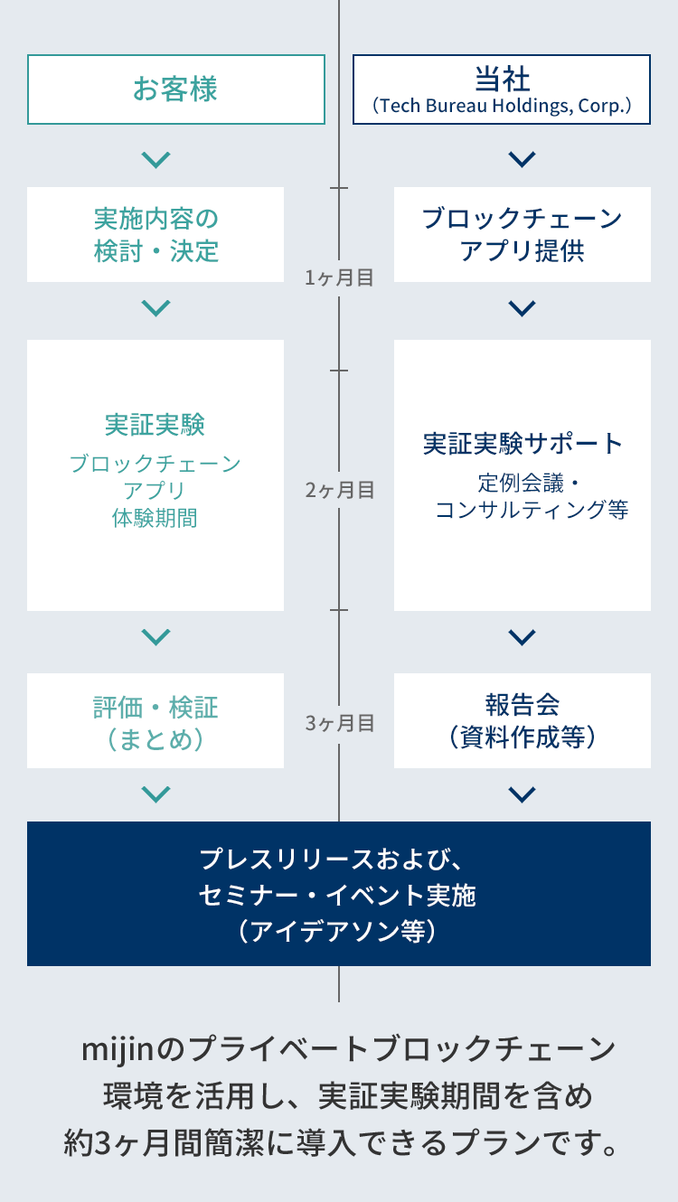 コンサルティングの流れ